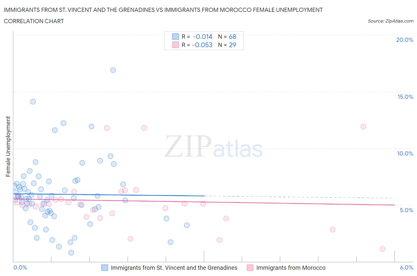 Immigrants from St. Vincent and the Grenadines vs Immigrants from Morocco Female Unemployment