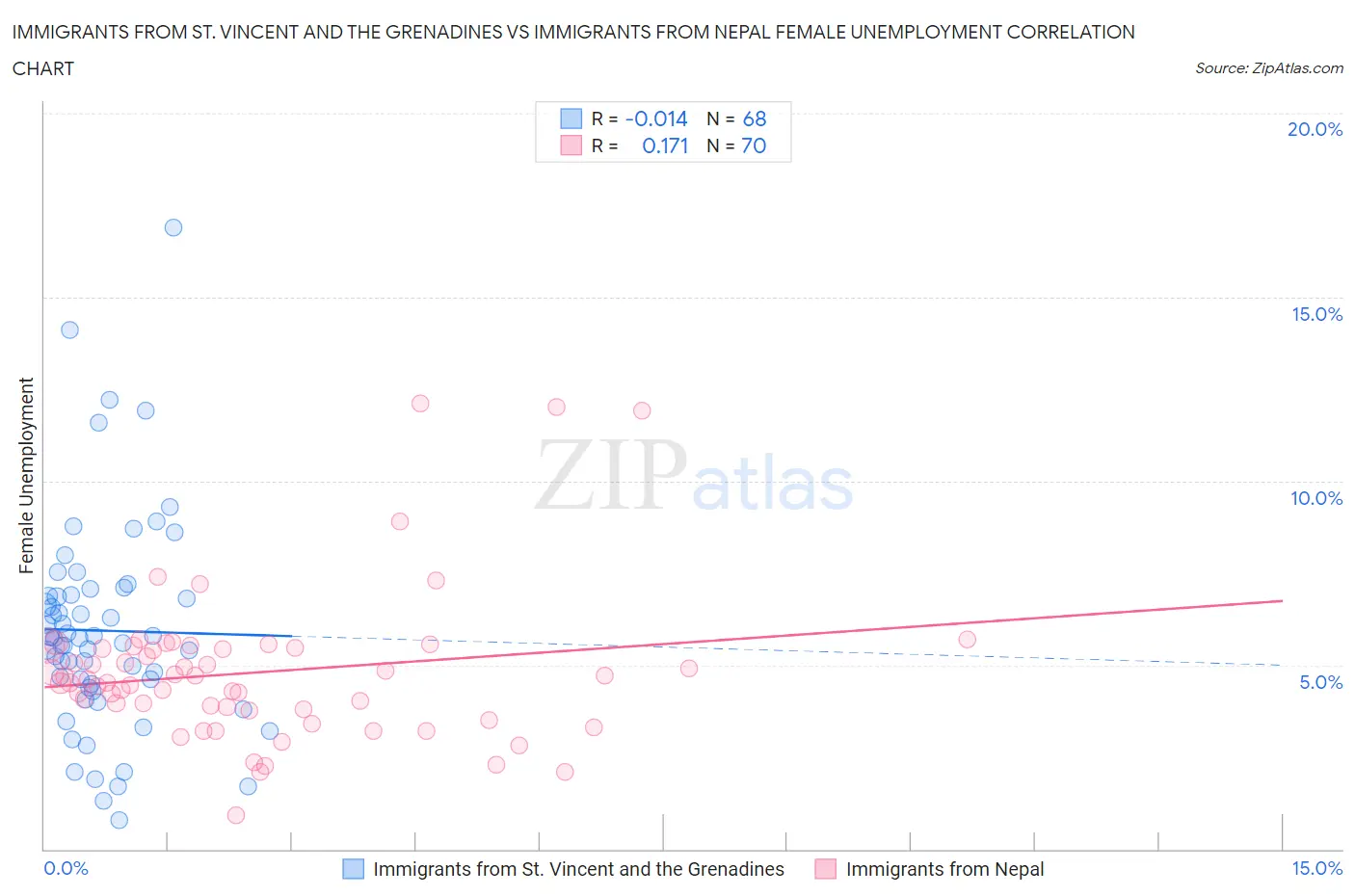 Immigrants from St. Vincent and the Grenadines vs Immigrants from Nepal Female Unemployment