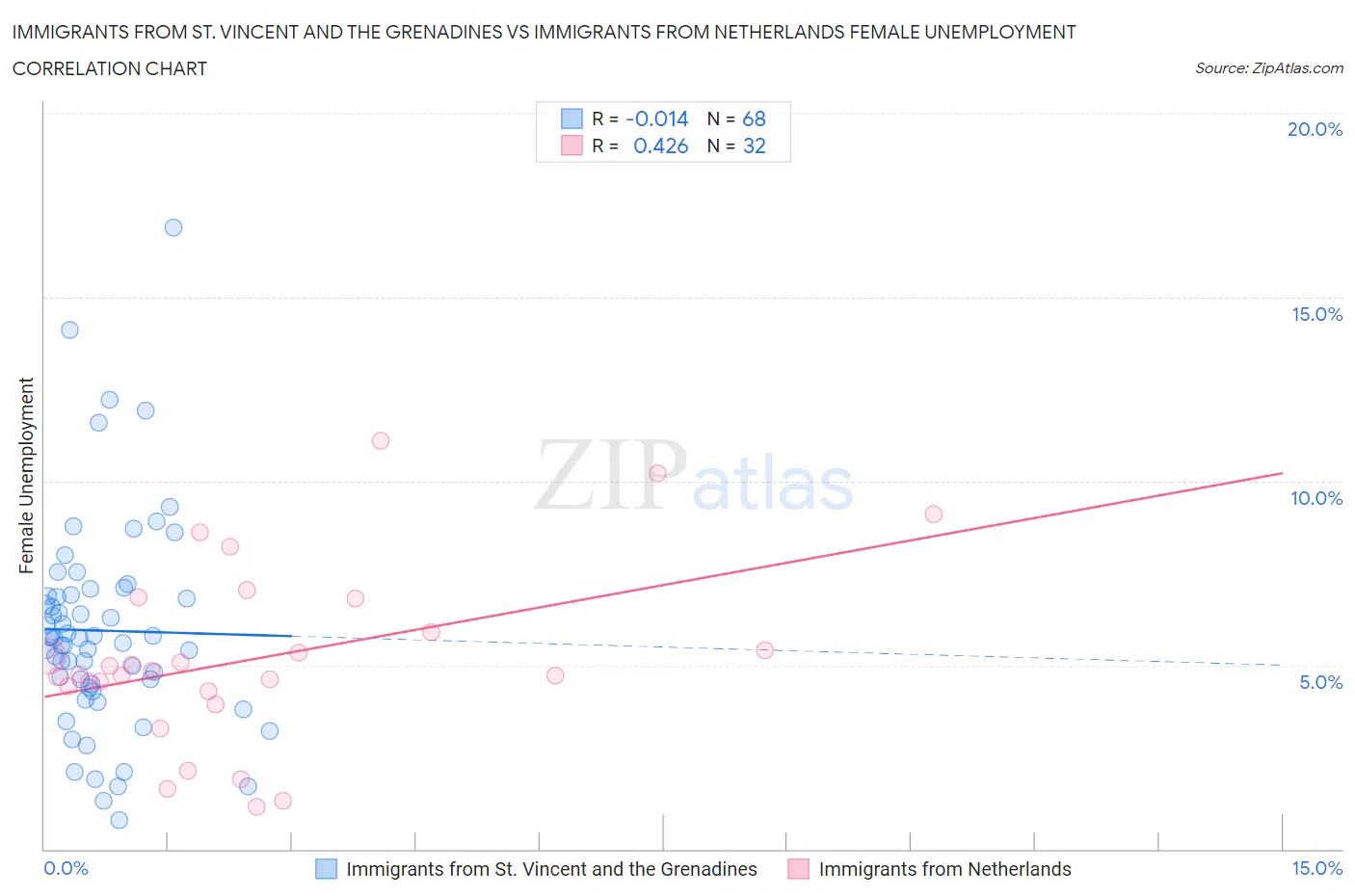 Immigrants from St. Vincent and the Grenadines vs Immigrants from Netherlands Female Unemployment