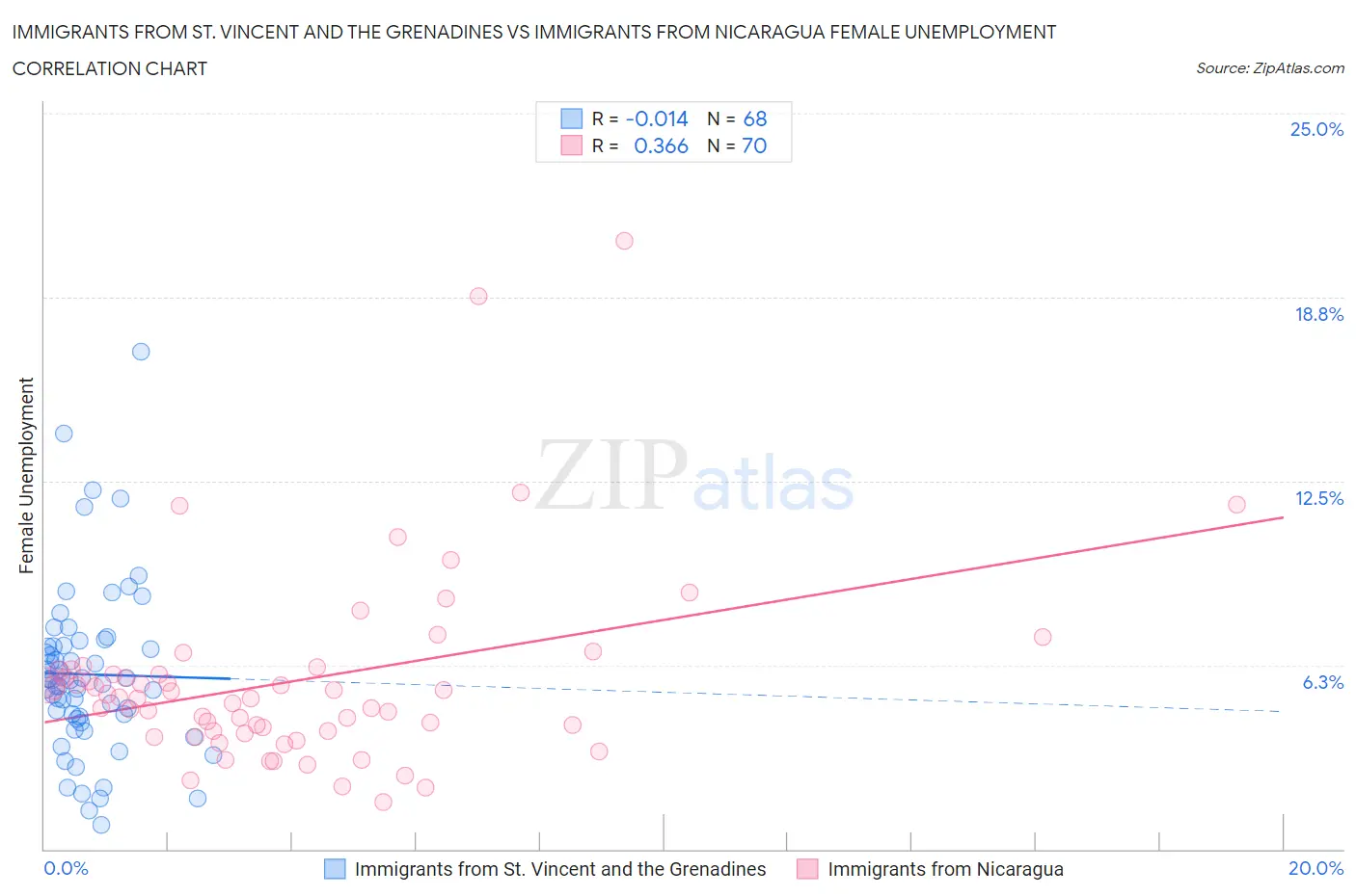 Immigrants from St. Vincent and the Grenadines vs Immigrants from Nicaragua Female Unemployment