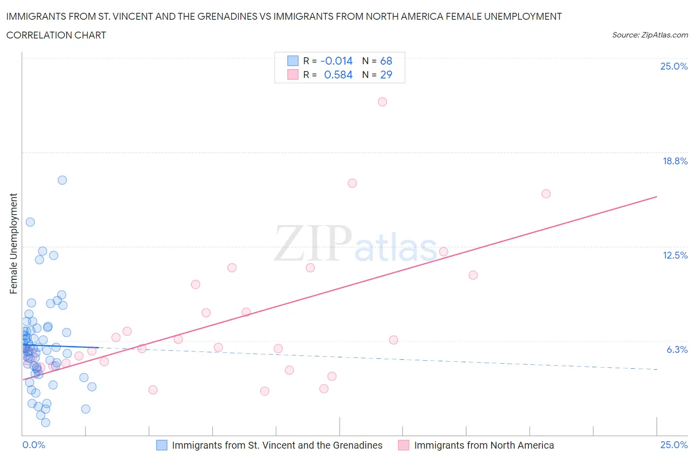 Immigrants from St. Vincent and the Grenadines vs Immigrants from North America Female Unemployment