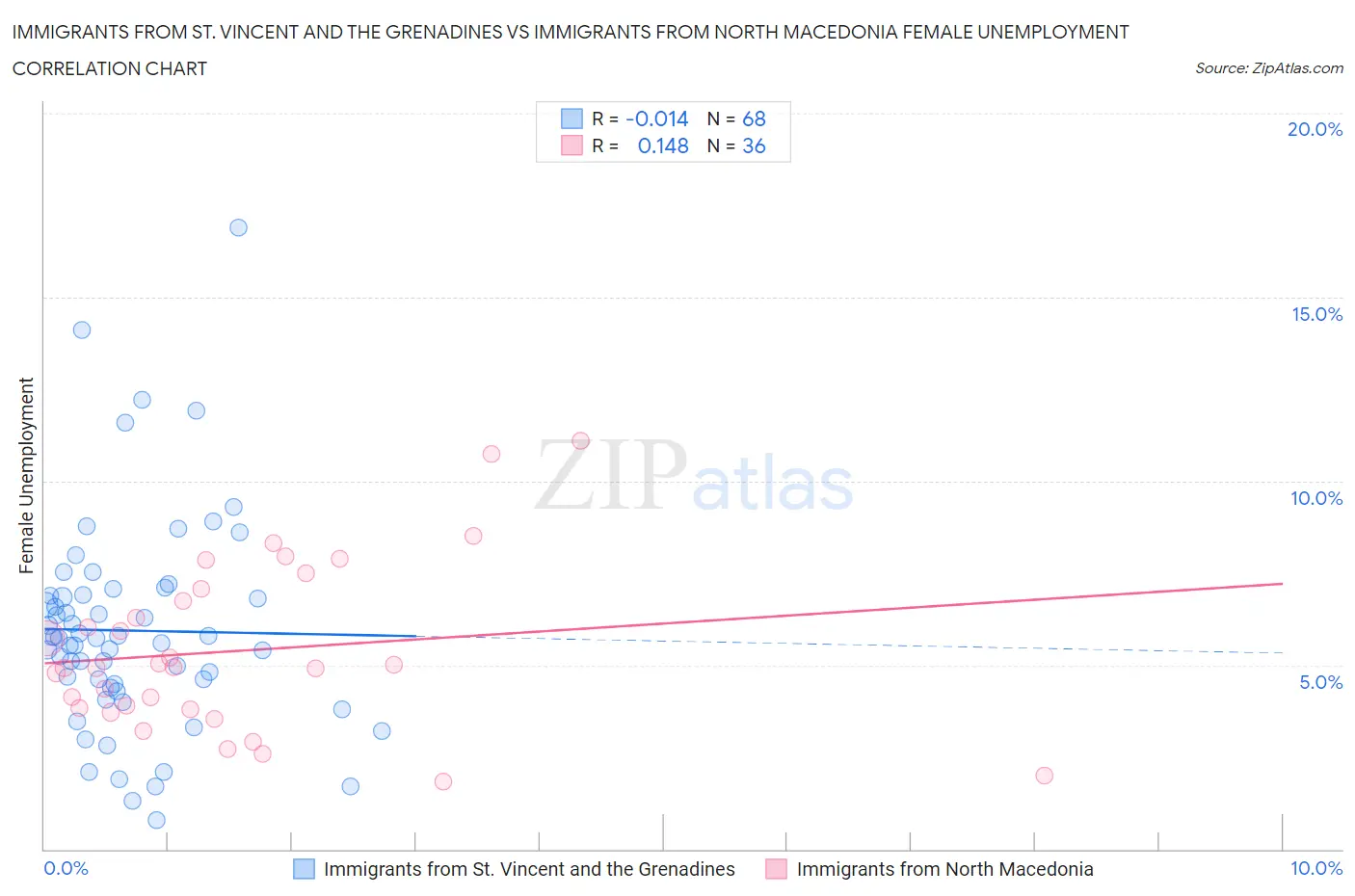 Immigrants from St. Vincent and the Grenadines vs Immigrants from North Macedonia Female Unemployment