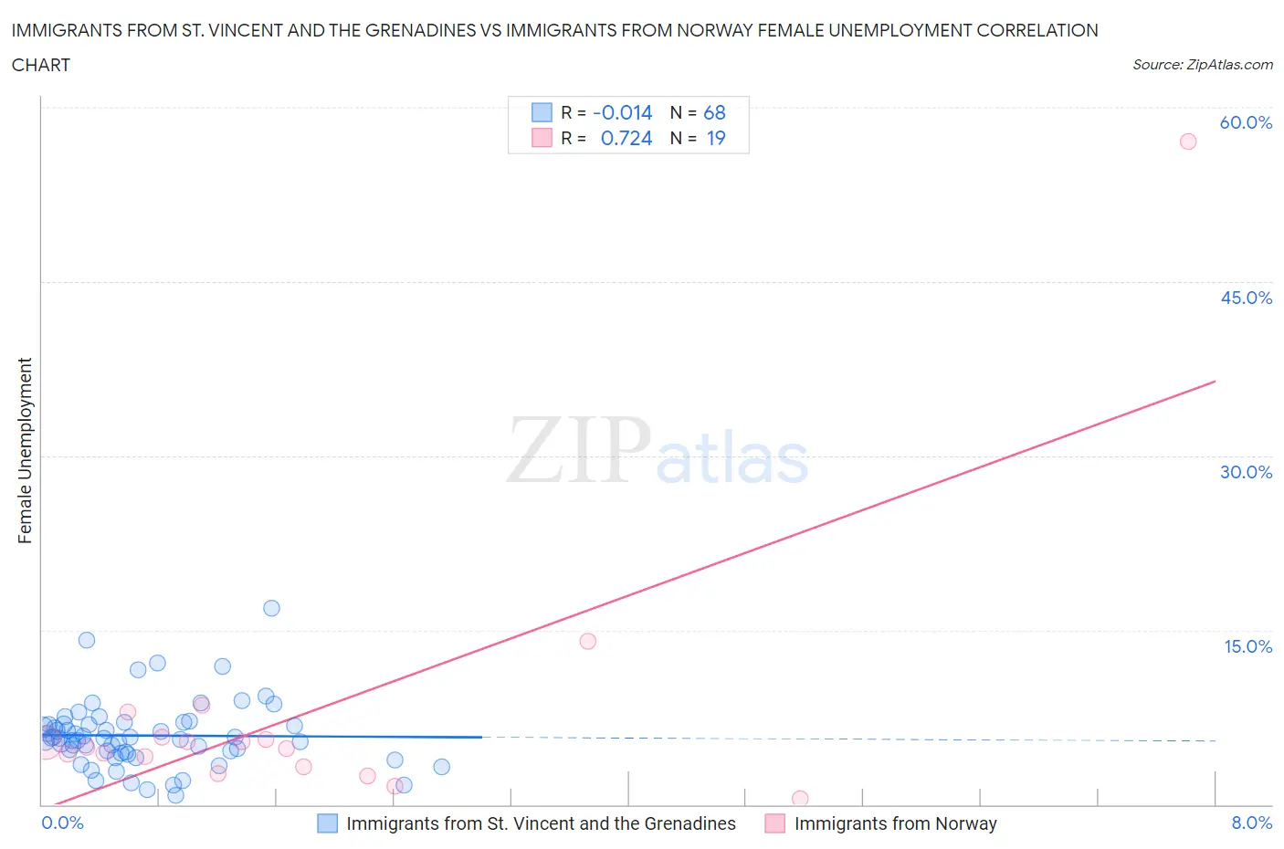 Immigrants from St. Vincent and the Grenadines vs Immigrants from Norway Female Unemployment