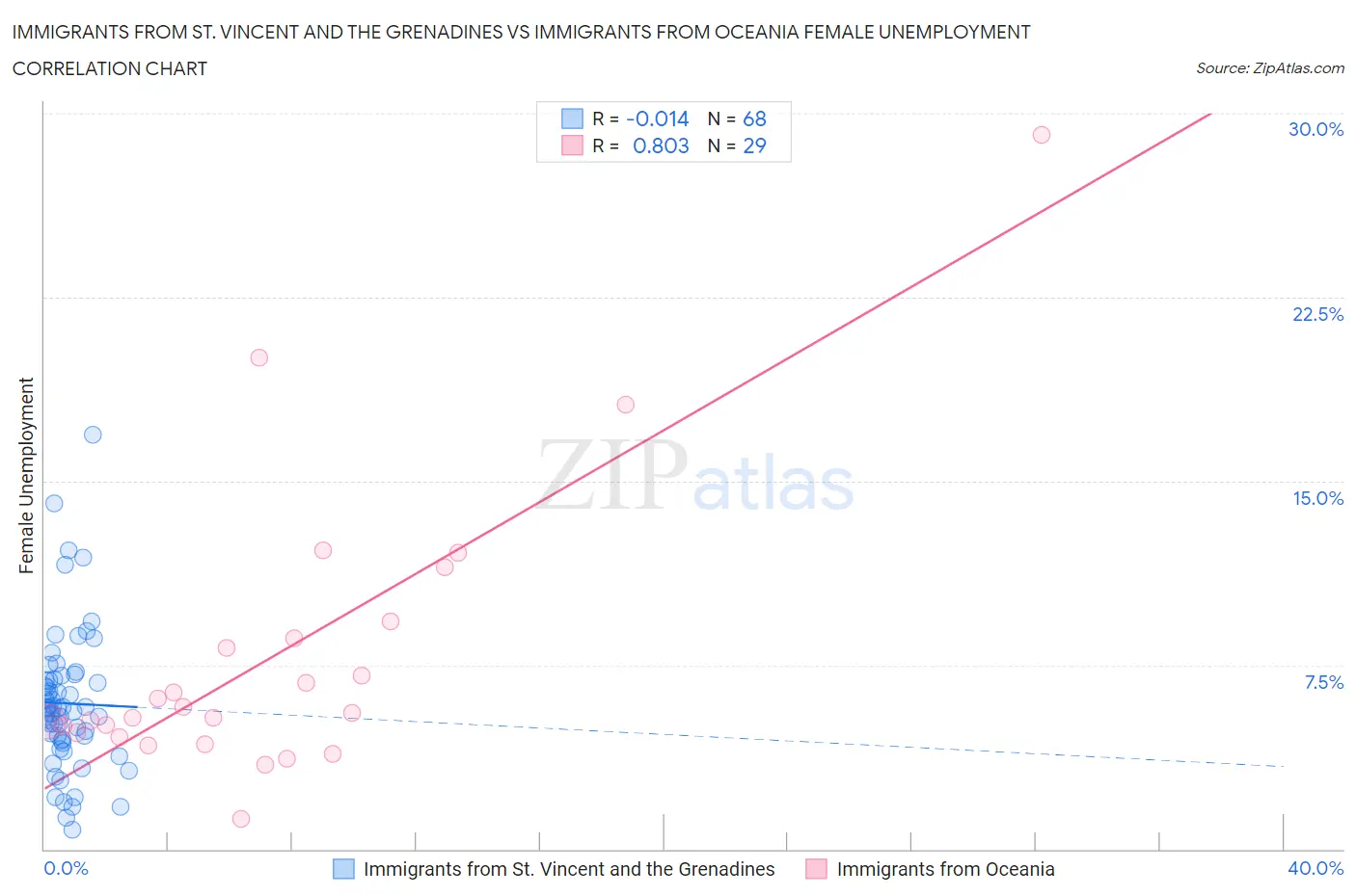 Immigrants from St. Vincent and the Grenadines vs Immigrants from Oceania Female Unemployment