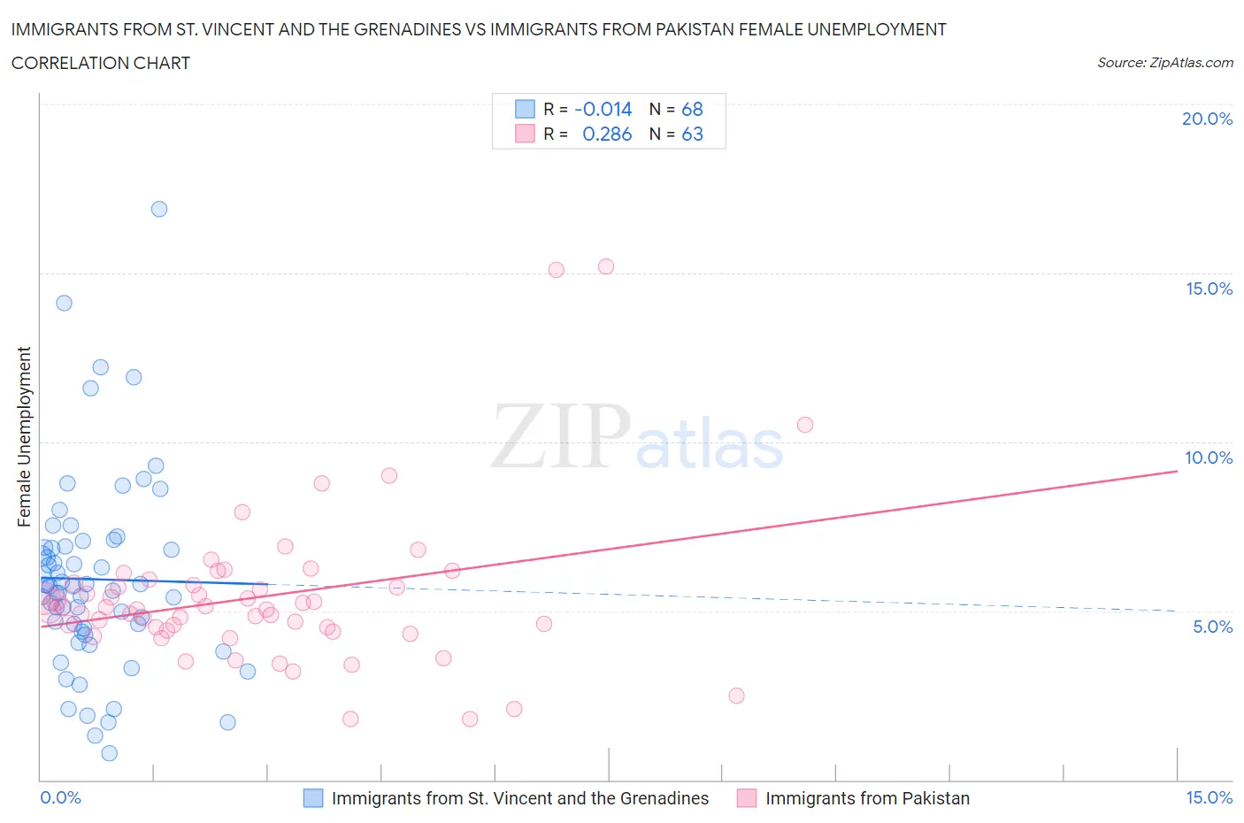 Immigrants from St. Vincent and the Grenadines vs Immigrants from Pakistan Female Unemployment