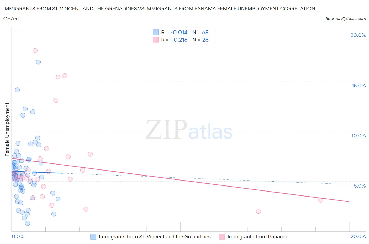 Immigrants from St. Vincent and the Grenadines vs Immigrants from Panama Female Unemployment