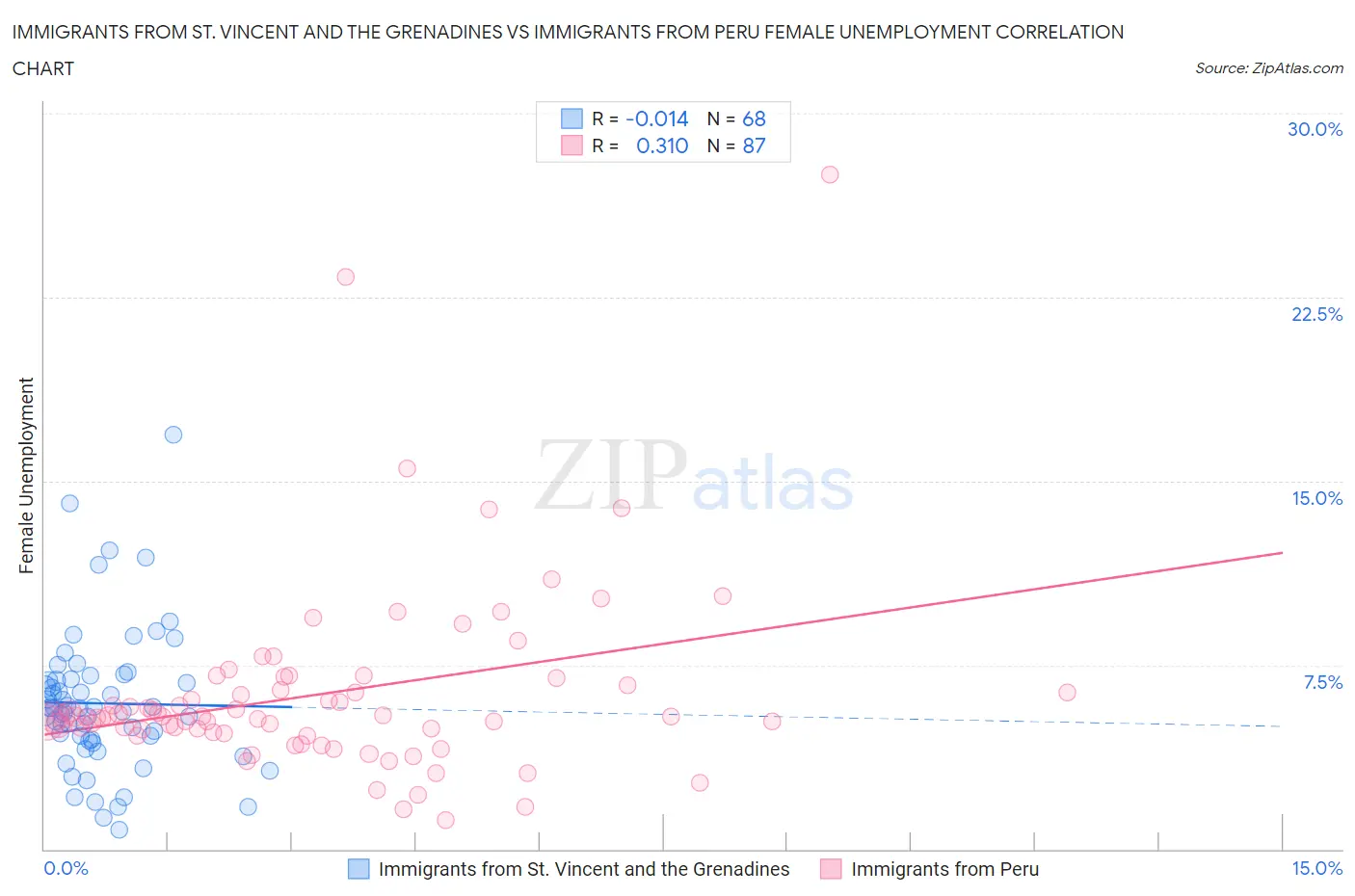 Immigrants from St. Vincent and the Grenadines vs Immigrants from Peru Female Unemployment