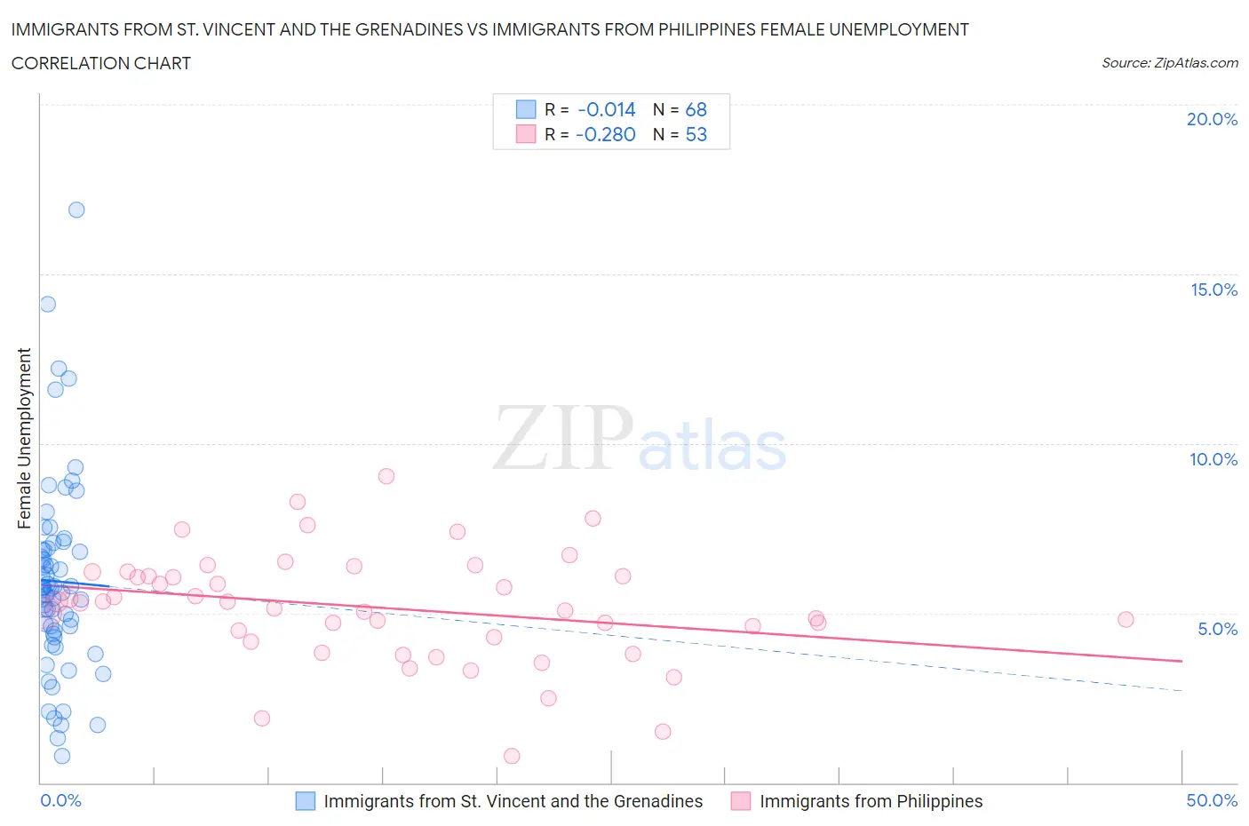 Immigrants from St. Vincent and the Grenadines vs Immigrants from Philippines Female Unemployment