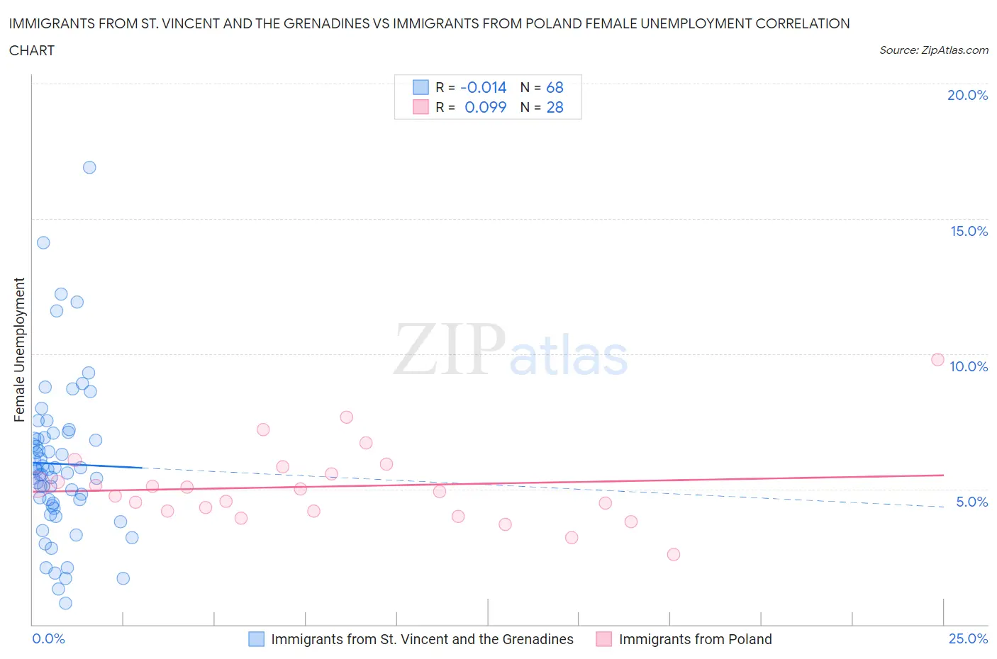 Immigrants from St. Vincent and the Grenadines vs Immigrants from Poland Female Unemployment