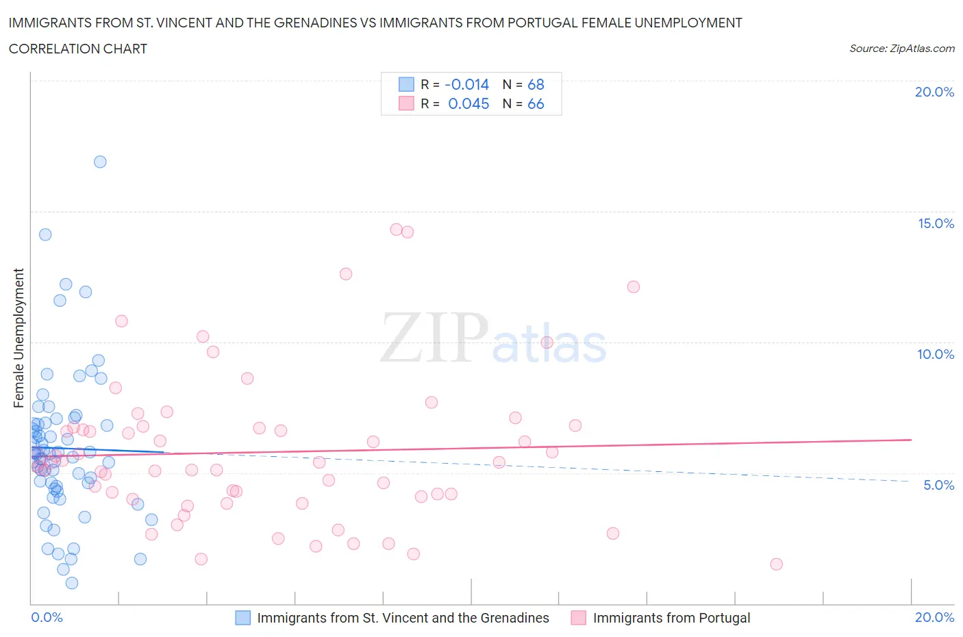 Immigrants from St. Vincent and the Grenadines vs Immigrants from Portugal Female Unemployment