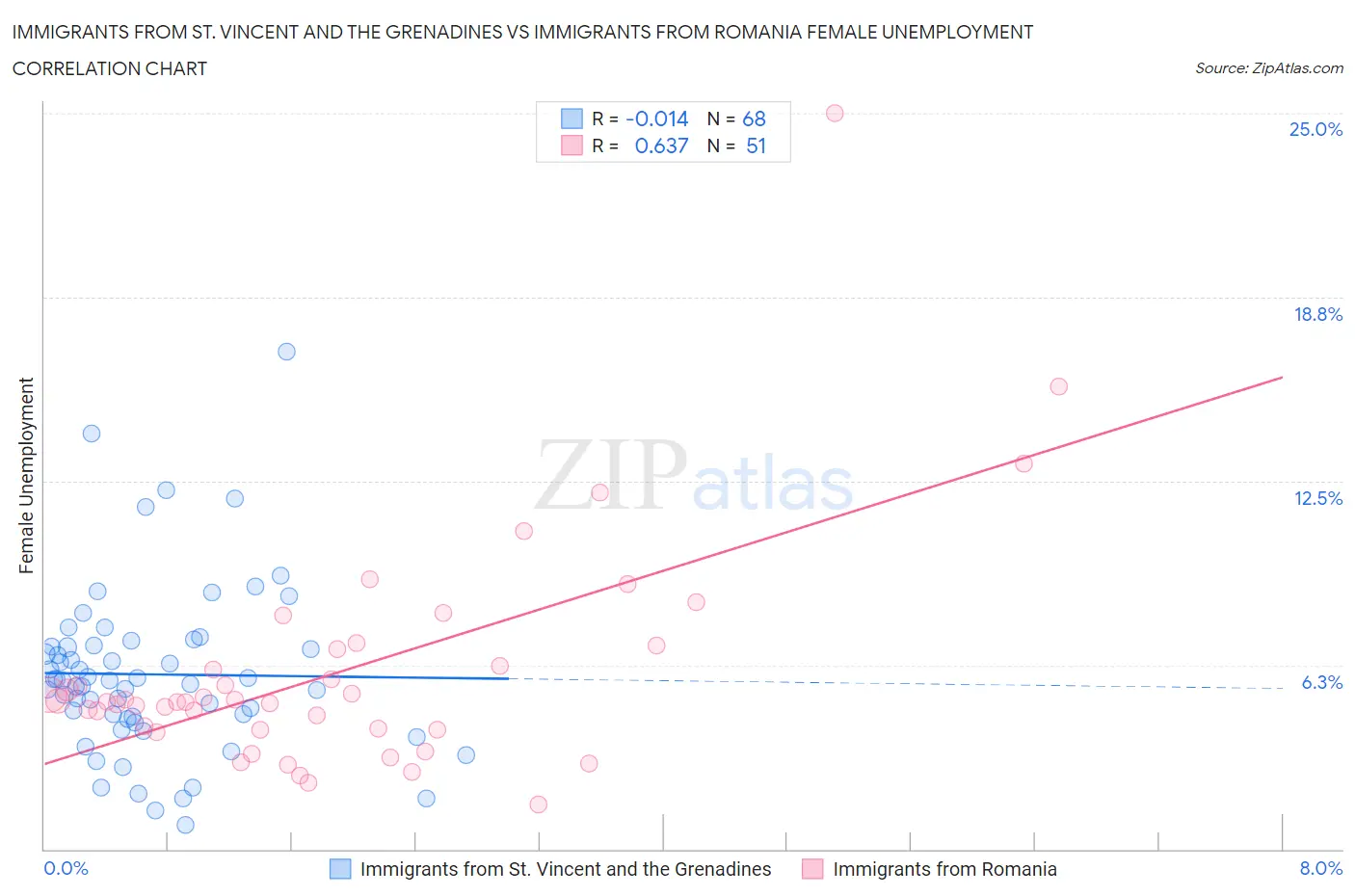 Immigrants from St. Vincent and the Grenadines vs Immigrants from Romania Female Unemployment