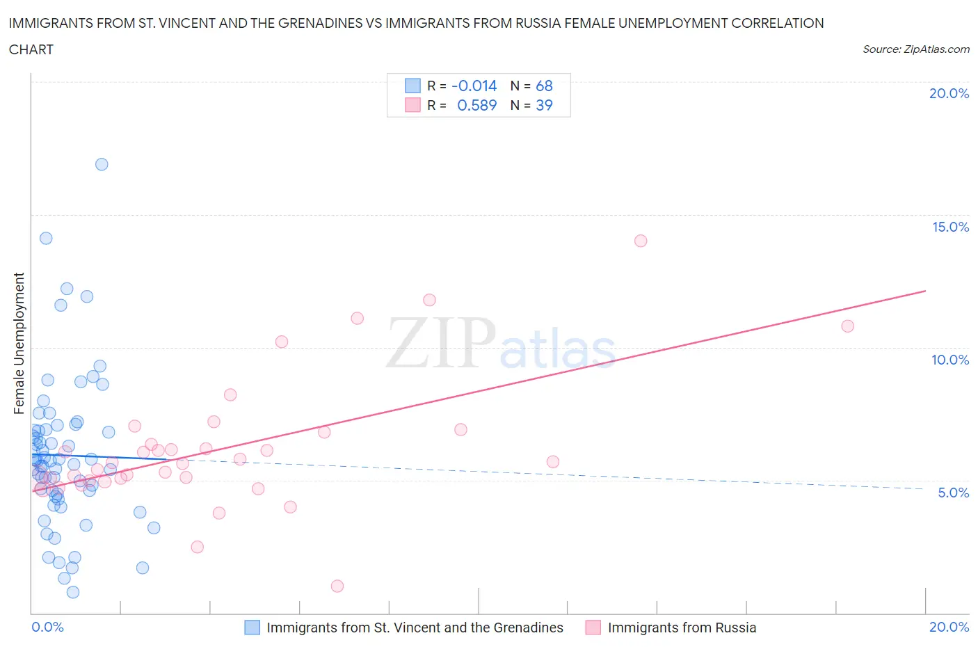 Immigrants from St. Vincent and the Grenadines vs Immigrants from Russia Female Unemployment