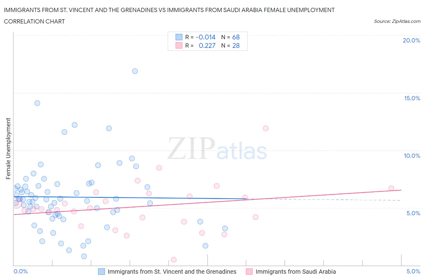 Immigrants from St. Vincent and the Grenadines vs Immigrants from Saudi Arabia Female Unemployment