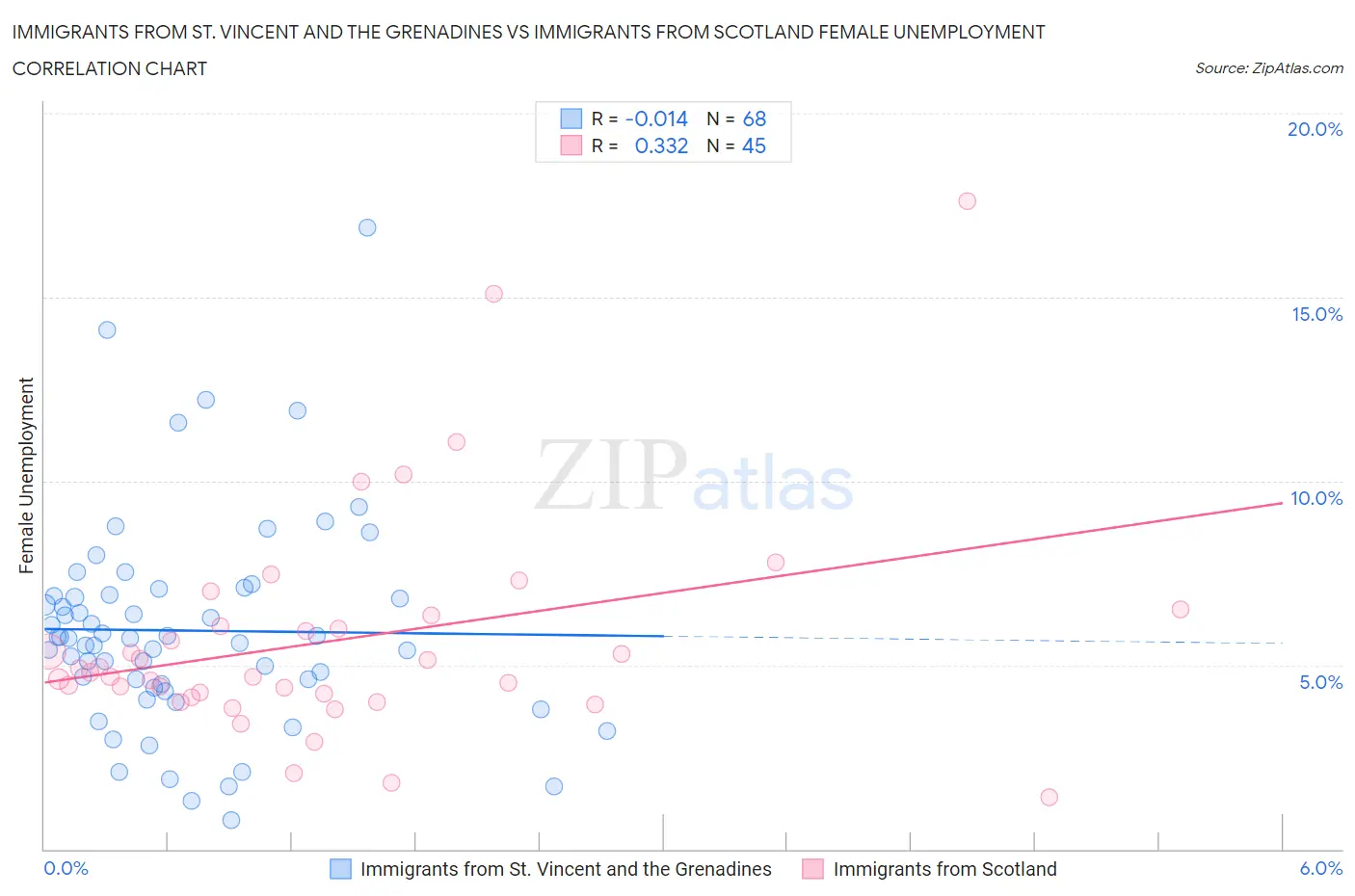 Immigrants from St. Vincent and the Grenadines vs Immigrants from Scotland Female Unemployment