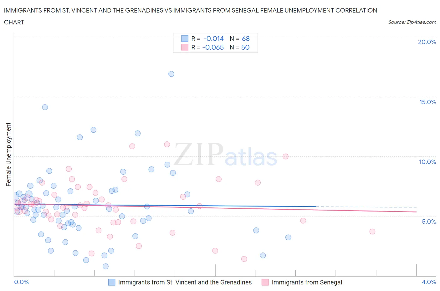 Immigrants from St. Vincent and the Grenadines vs Immigrants from Senegal Female Unemployment