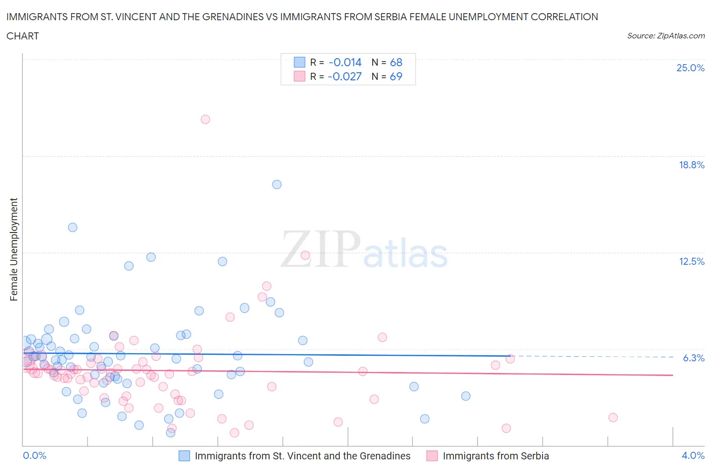 Immigrants from St. Vincent and the Grenadines vs Immigrants from Serbia Female Unemployment