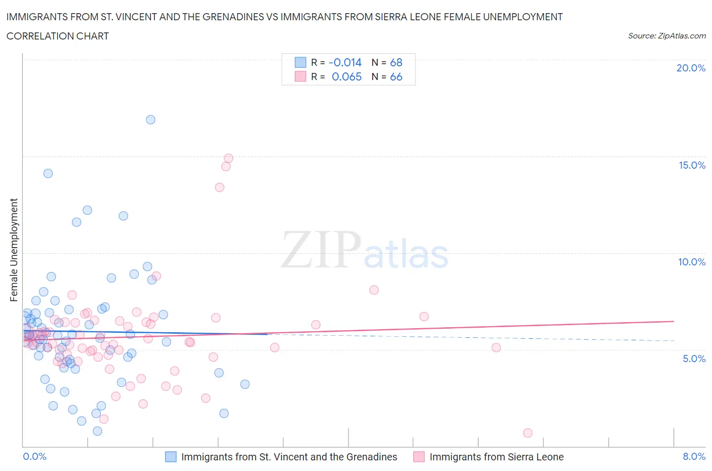 Immigrants from St. Vincent and the Grenadines vs Immigrants from Sierra Leone Female Unemployment