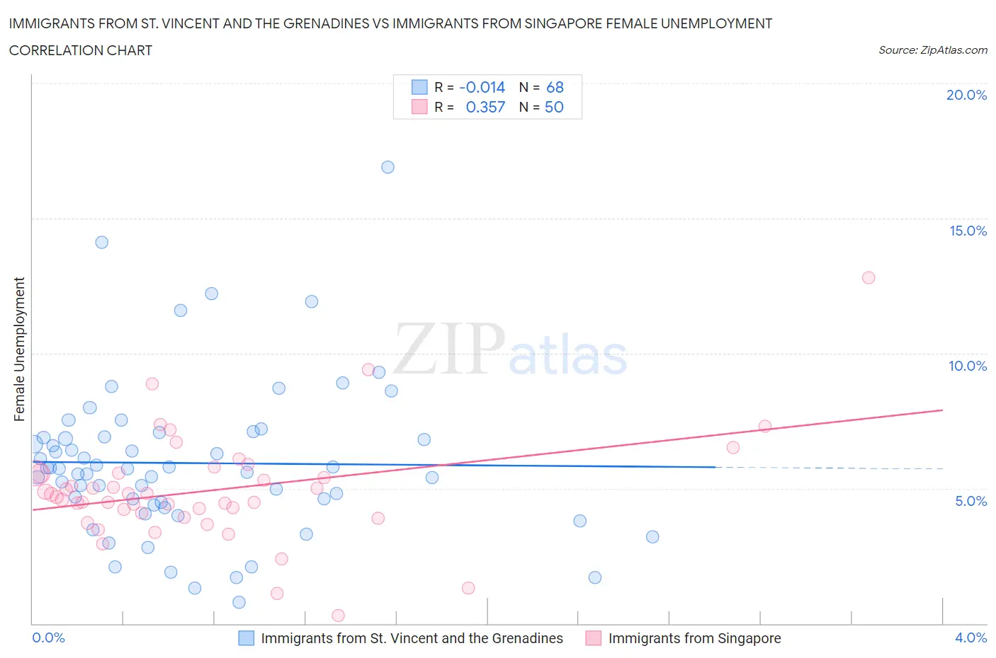 Immigrants from St. Vincent and the Grenadines vs Immigrants from Singapore Female Unemployment