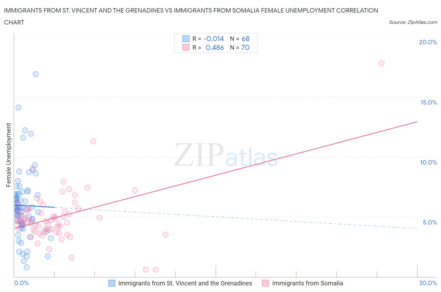 Immigrants from St. Vincent and the Grenadines vs Immigrants from Somalia Female Unemployment