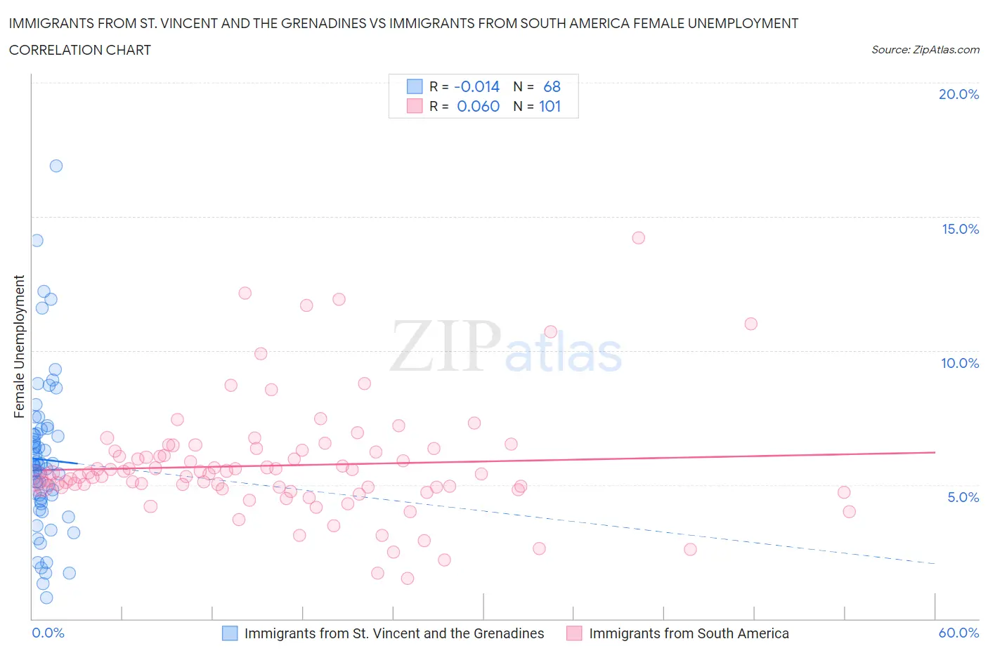 Immigrants from St. Vincent and the Grenadines vs Immigrants from South America Female Unemployment