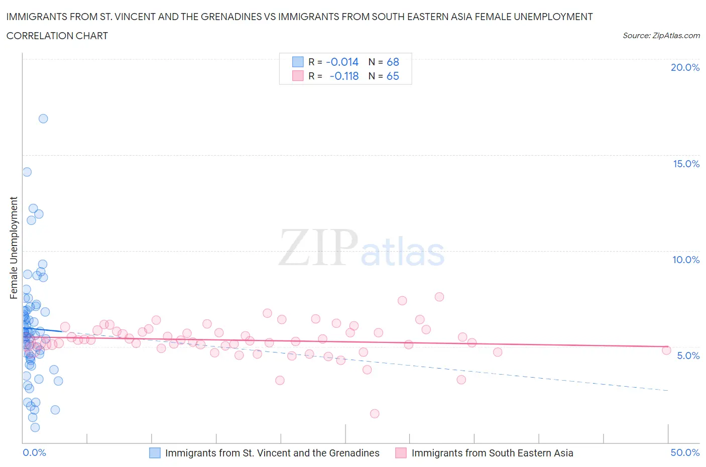 Immigrants from St. Vincent and the Grenadines vs Immigrants from South Eastern Asia Female Unemployment