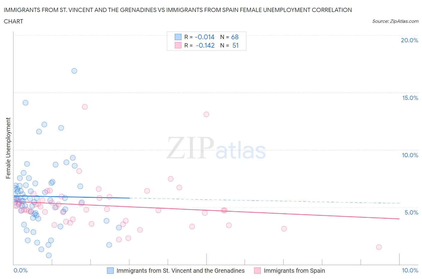 Immigrants from St. Vincent and the Grenadines vs Immigrants from Spain Female Unemployment