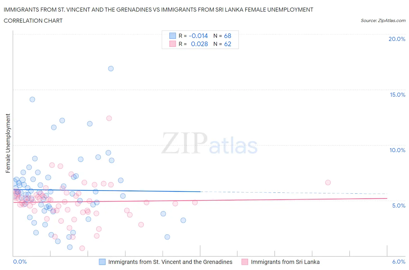 Immigrants from St. Vincent and the Grenadines vs Immigrants from Sri Lanka Female Unemployment