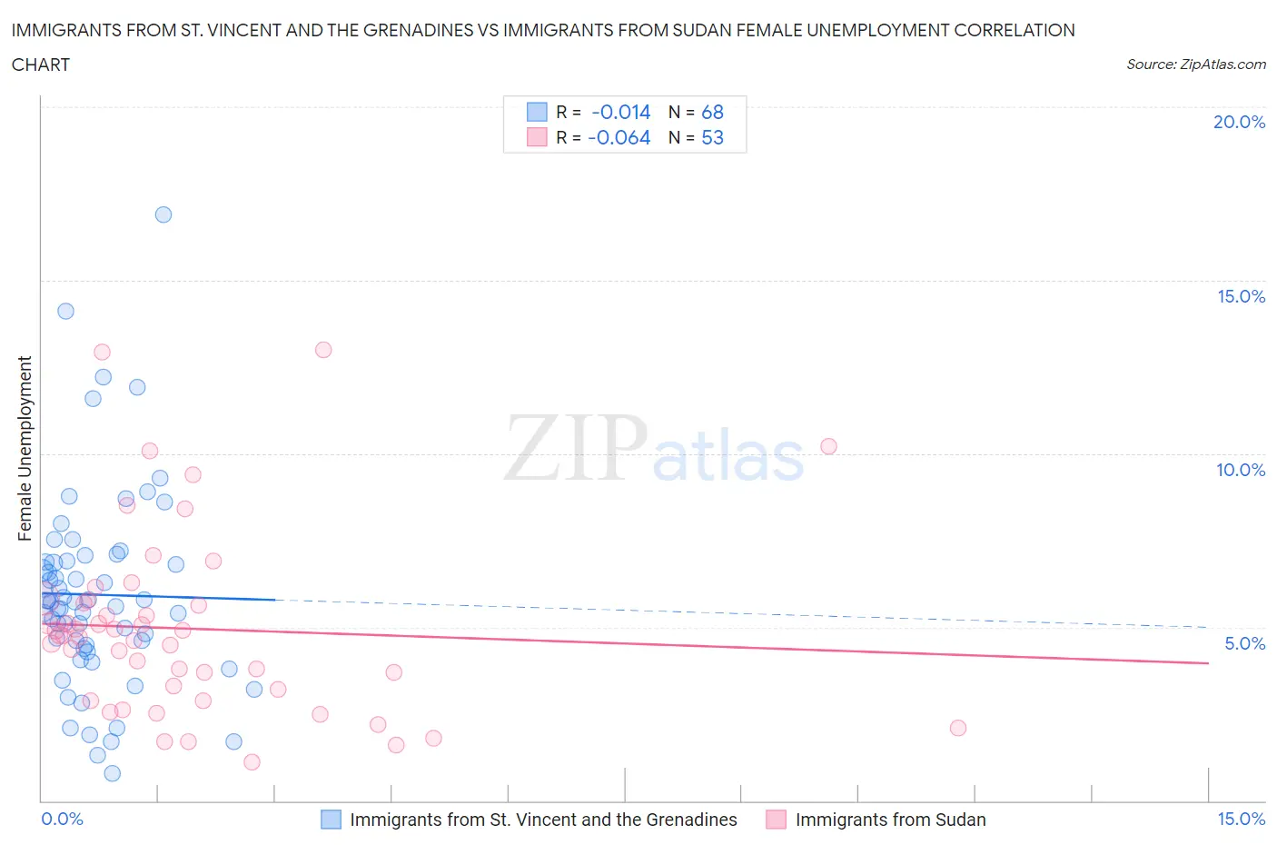 Immigrants from St. Vincent and the Grenadines vs Immigrants from Sudan Female Unemployment