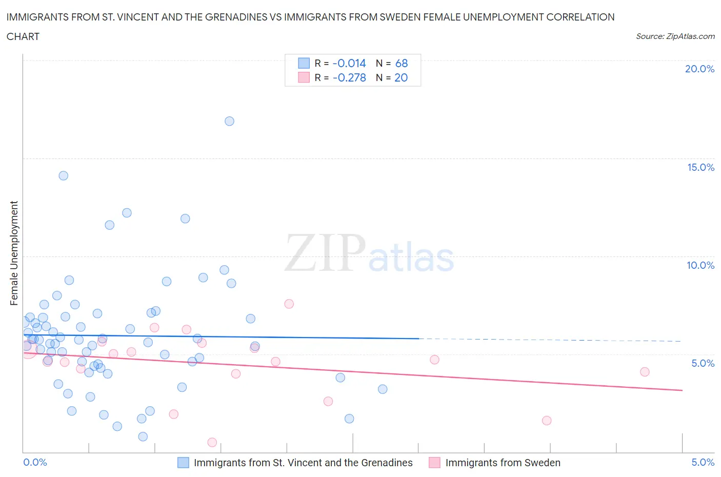 Immigrants from St. Vincent and the Grenadines vs Immigrants from Sweden Female Unemployment