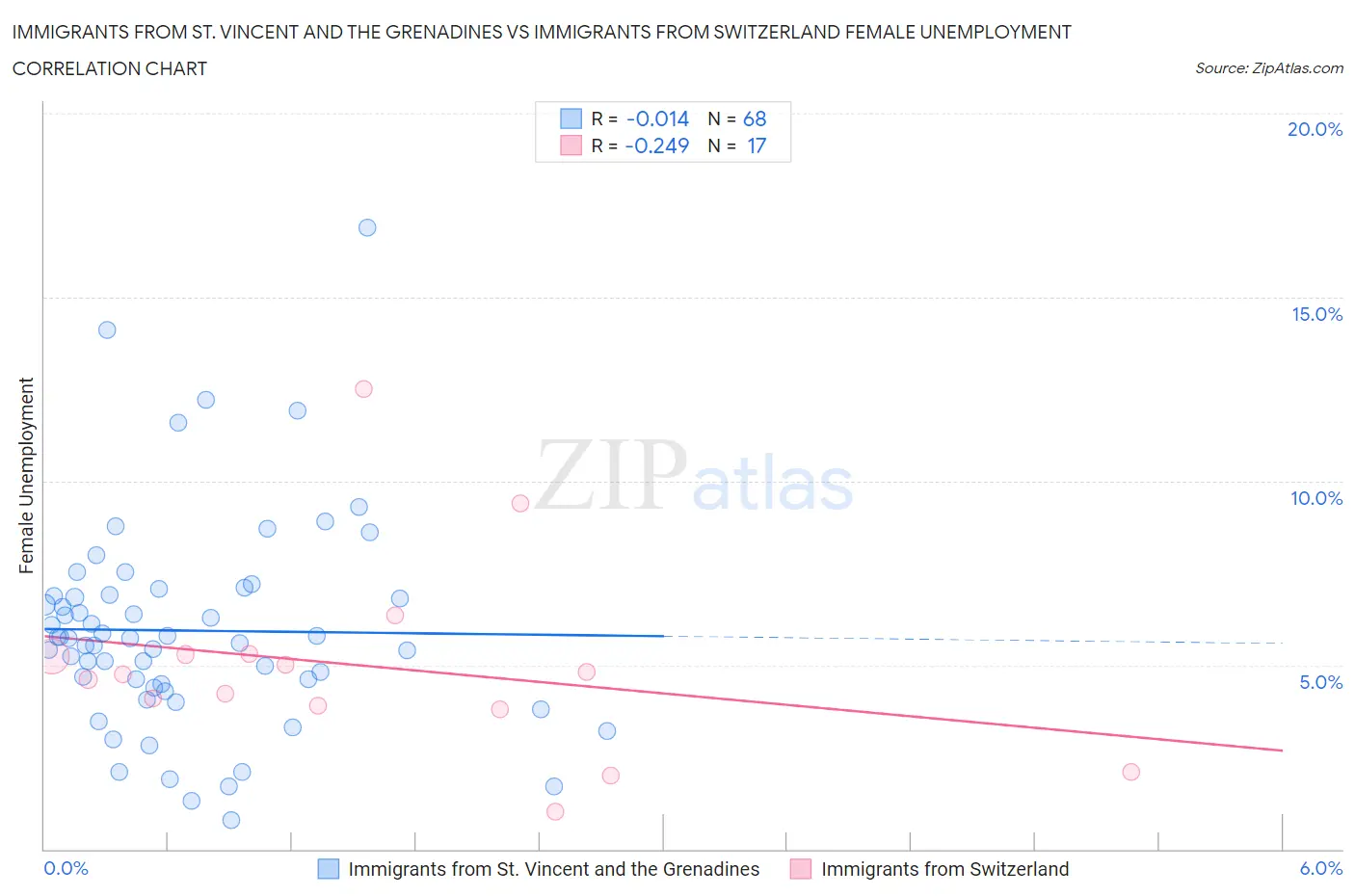 Immigrants from St. Vincent and the Grenadines vs Immigrants from Switzerland Female Unemployment