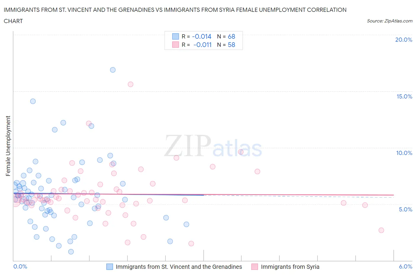 Immigrants from St. Vincent and the Grenadines vs Immigrants from Syria Female Unemployment