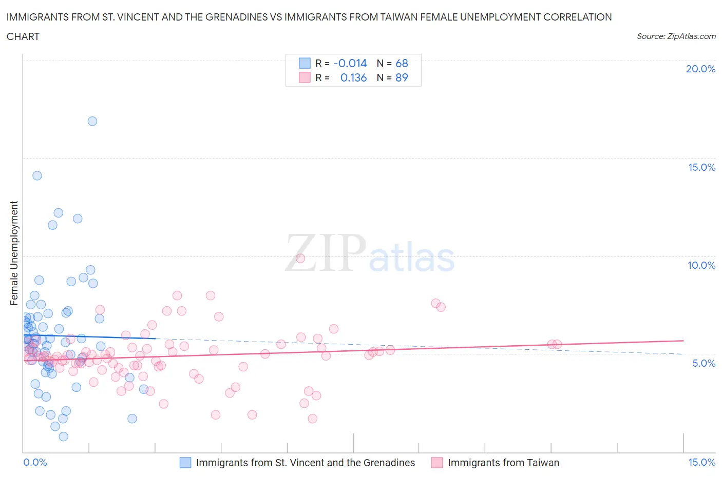 Immigrants from St. Vincent and the Grenadines vs Immigrants from Taiwan Female Unemployment