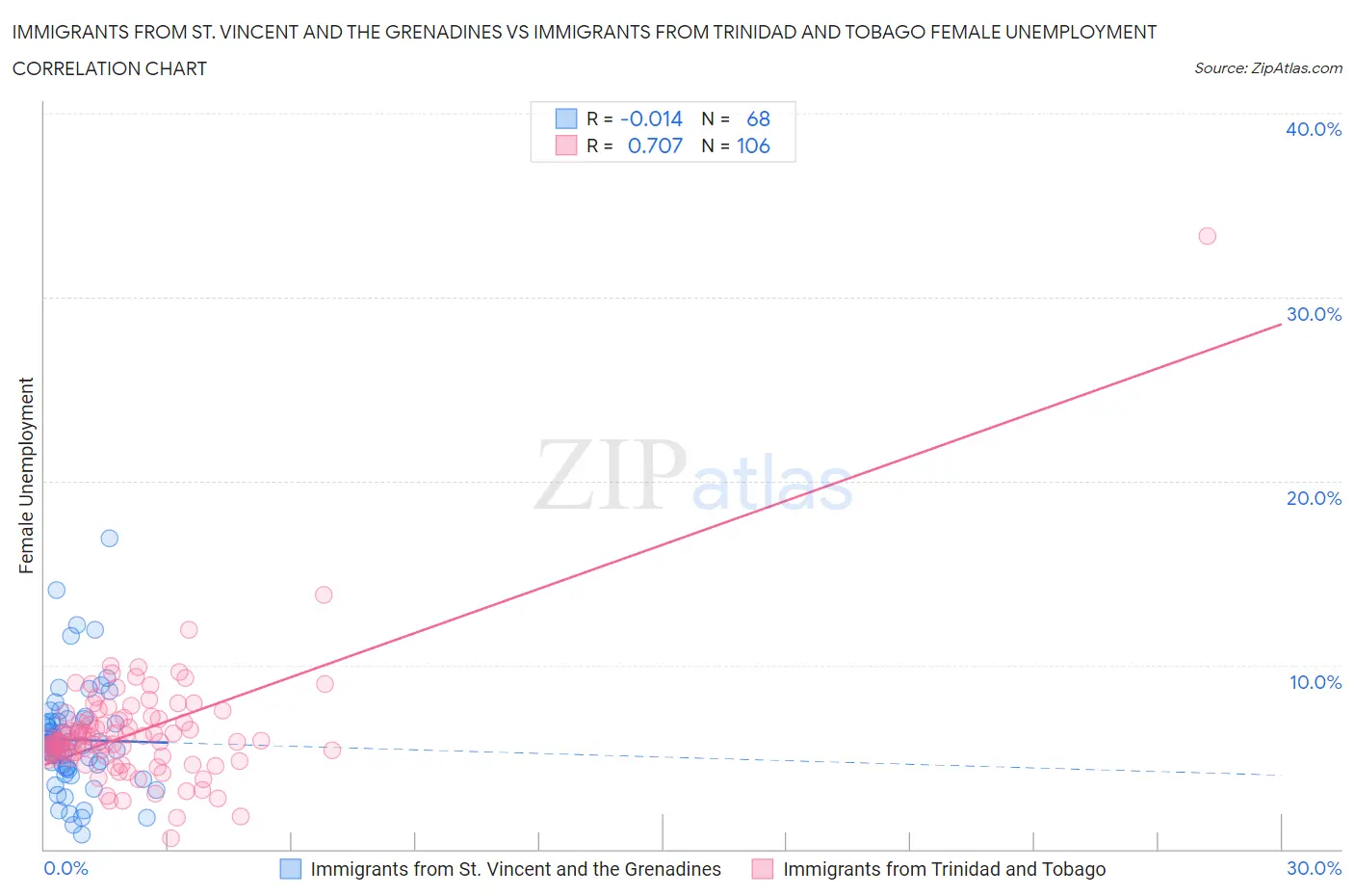 Immigrants from St. Vincent and the Grenadines vs Immigrants from Trinidad and Tobago Female Unemployment
