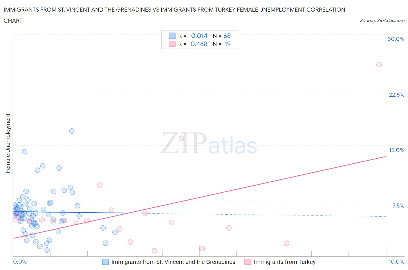 Immigrants from St. Vincent and the Grenadines vs Immigrants from Turkey Female Unemployment