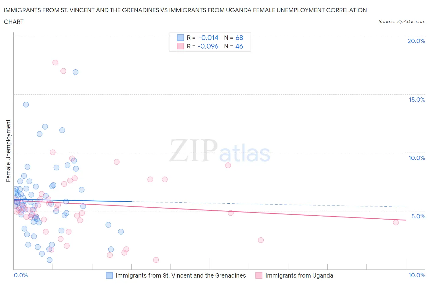 Immigrants from St. Vincent and the Grenadines vs Immigrants from Uganda Female Unemployment