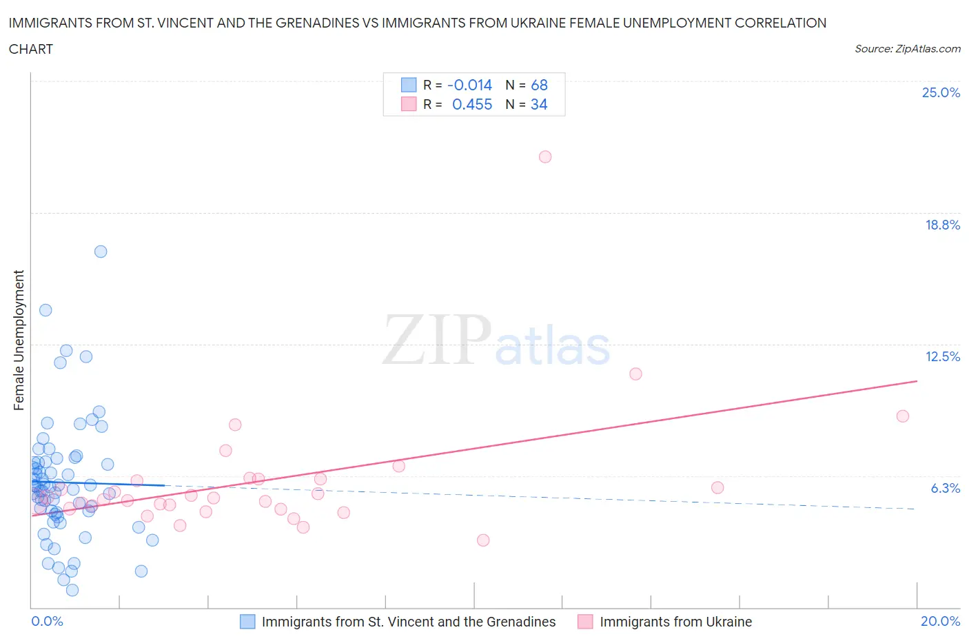 Immigrants from St. Vincent and the Grenadines vs Immigrants from Ukraine Female Unemployment