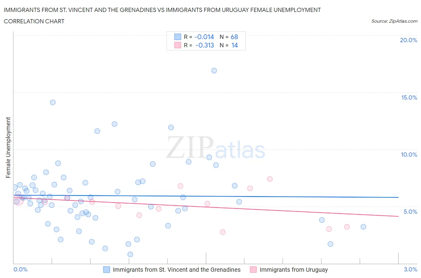 Immigrants from St. Vincent and the Grenadines vs Immigrants from Uruguay Female Unemployment