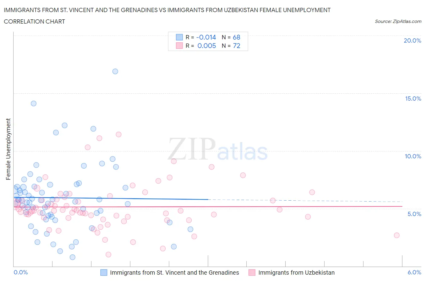 Immigrants from St. Vincent and the Grenadines vs Immigrants from Uzbekistan Female Unemployment