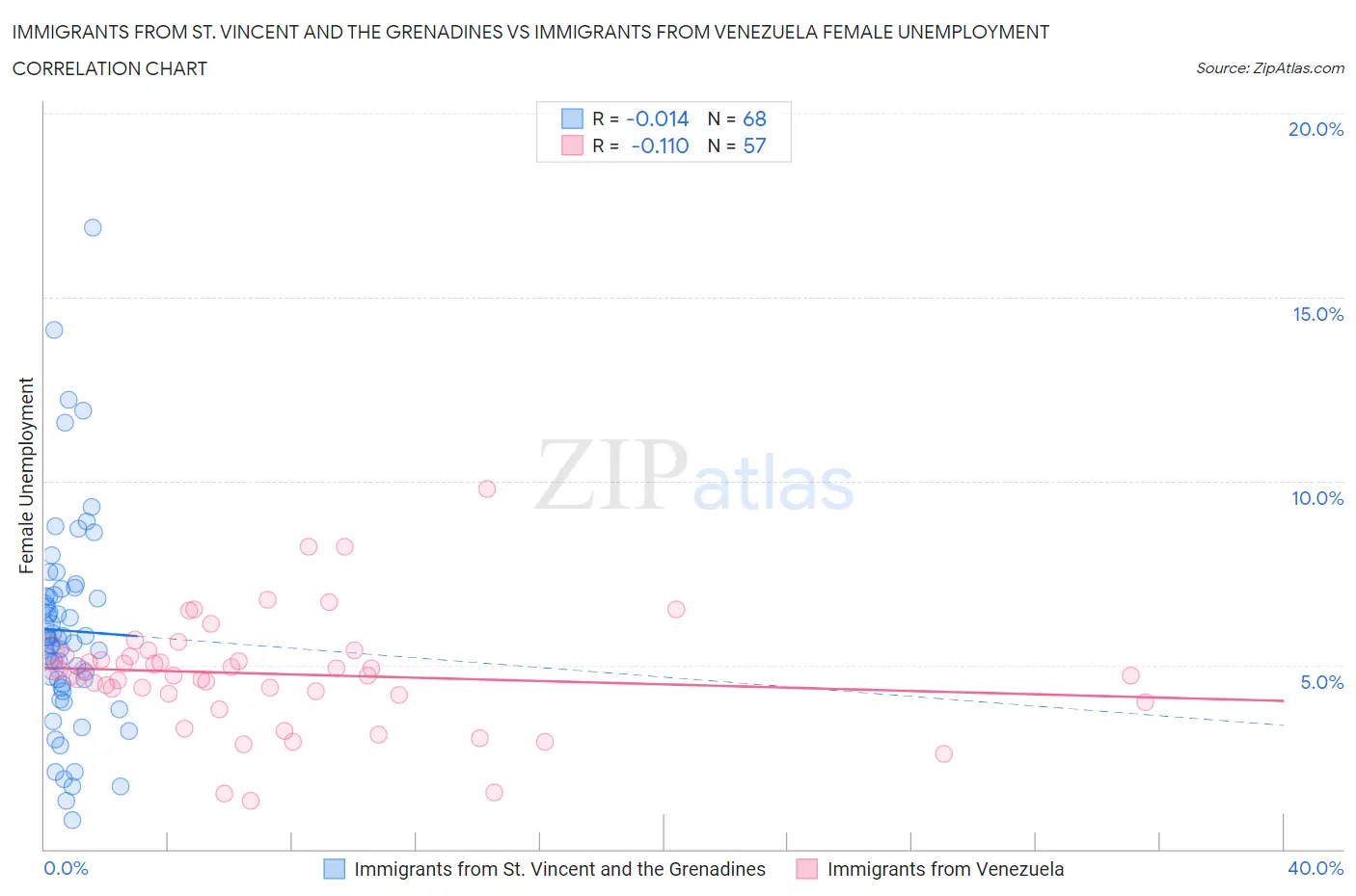 Immigrants from St. Vincent and the Grenadines vs Immigrants from Venezuela Female Unemployment