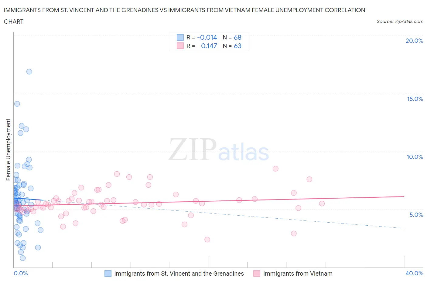 Immigrants from St. Vincent and the Grenadines vs Immigrants from Vietnam Female Unemployment