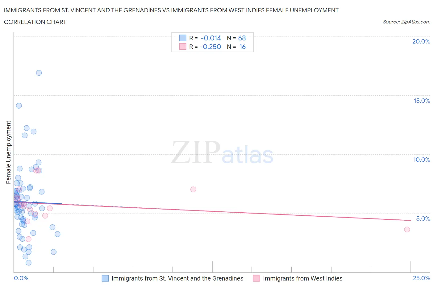 Immigrants from St. Vincent and the Grenadines vs Immigrants from West Indies Female Unemployment