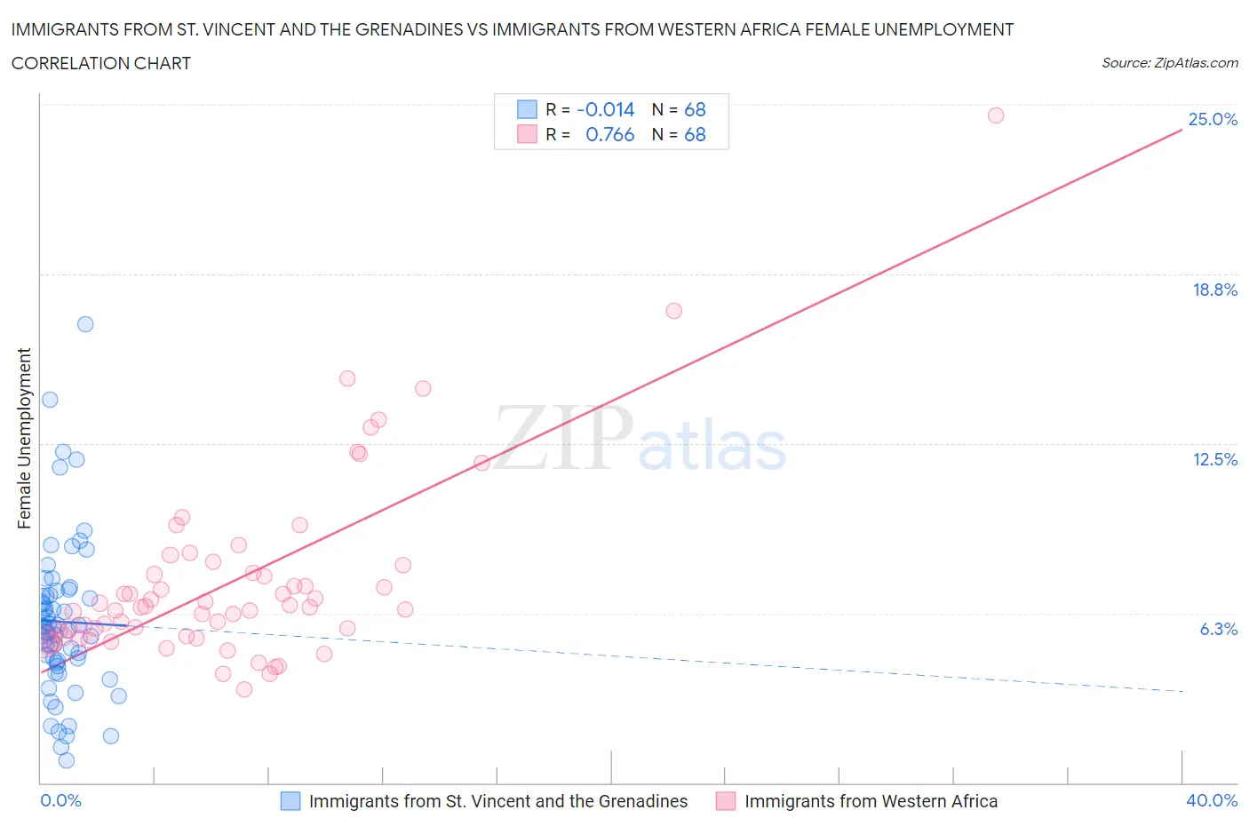 Immigrants from St. Vincent and the Grenadines vs Immigrants from Western Africa Female Unemployment