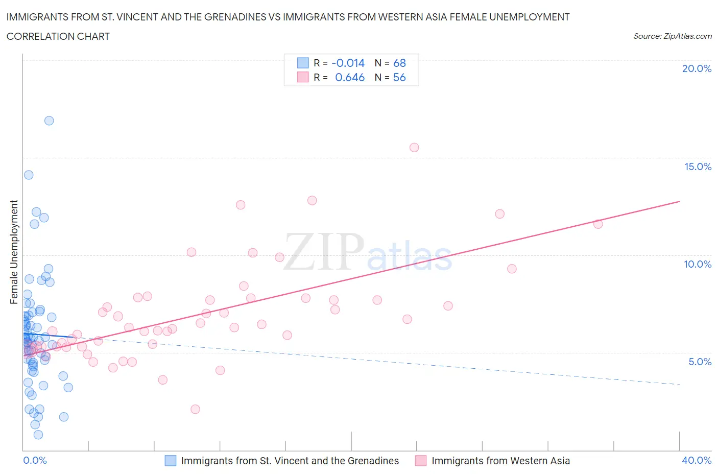 Immigrants from St. Vincent and the Grenadines vs Immigrants from Western Asia Female Unemployment