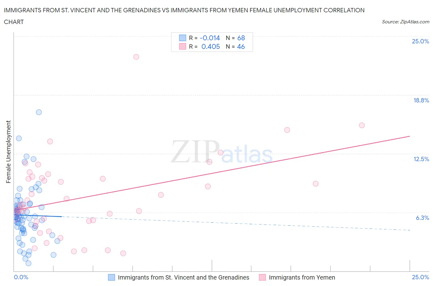Immigrants from St. Vincent and the Grenadines vs Immigrants from Yemen Female Unemployment