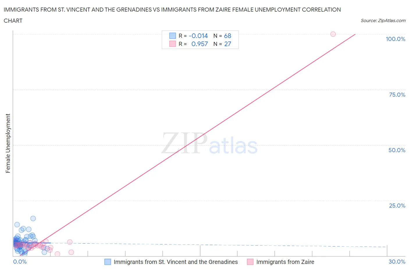 Immigrants from St. Vincent and the Grenadines vs Immigrants from Zaire Female Unemployment