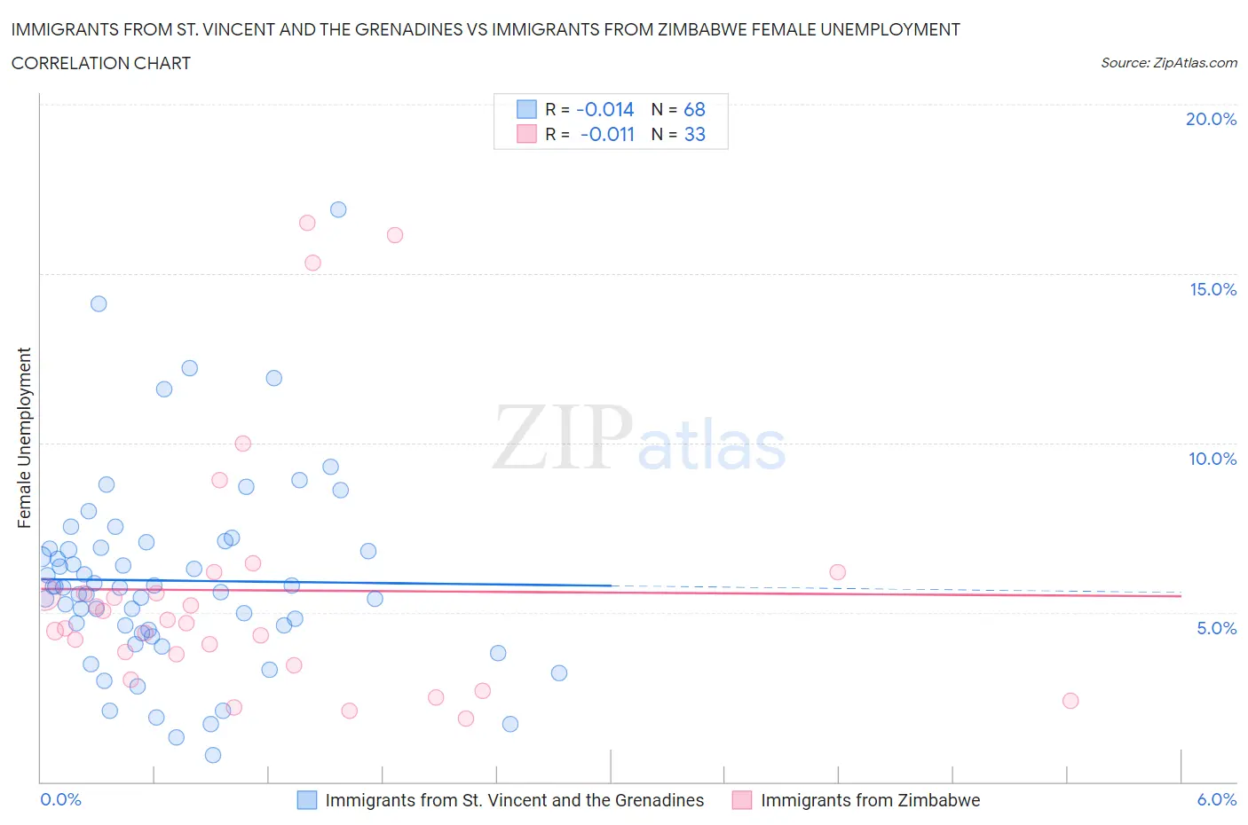 Immigrants from St. Vincent and the Grenadines vs Immigrants from Zimbabwe Female Unemployment