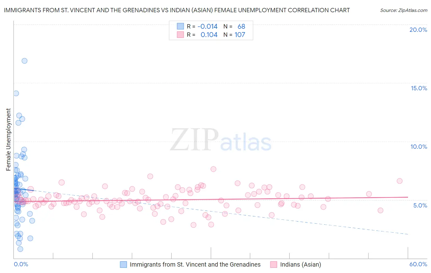 Immigrants from St. Vincent and the Grenadines vs Indian (Asian) Female Unemployment