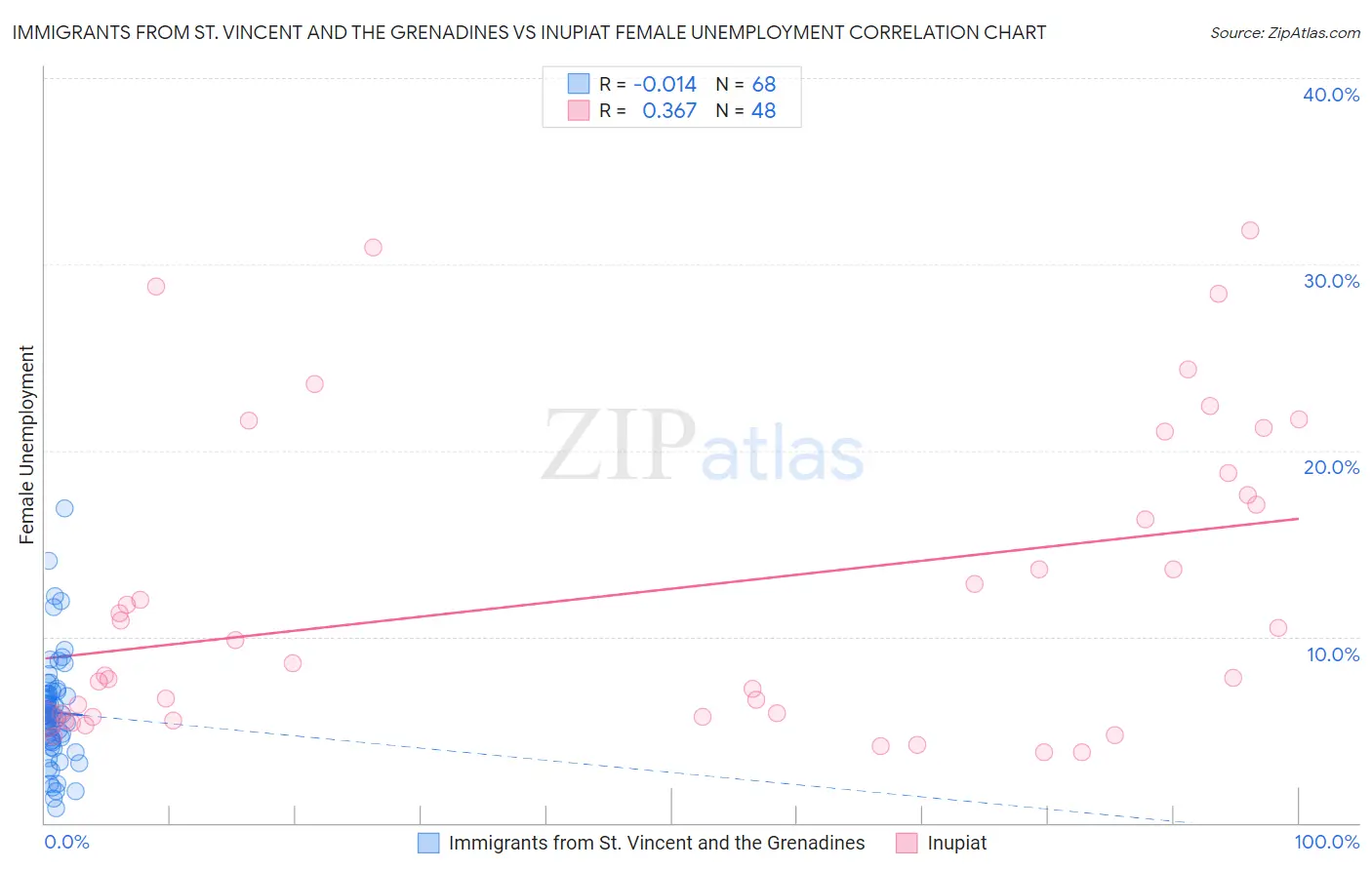 Immigrants from St. Vincent and the Grenadines vs Inupiat Female Unemployment