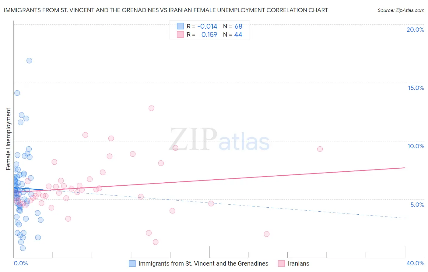 Immigrants from St. Vincent and the Grenadines vs Iranian Female Unemployment