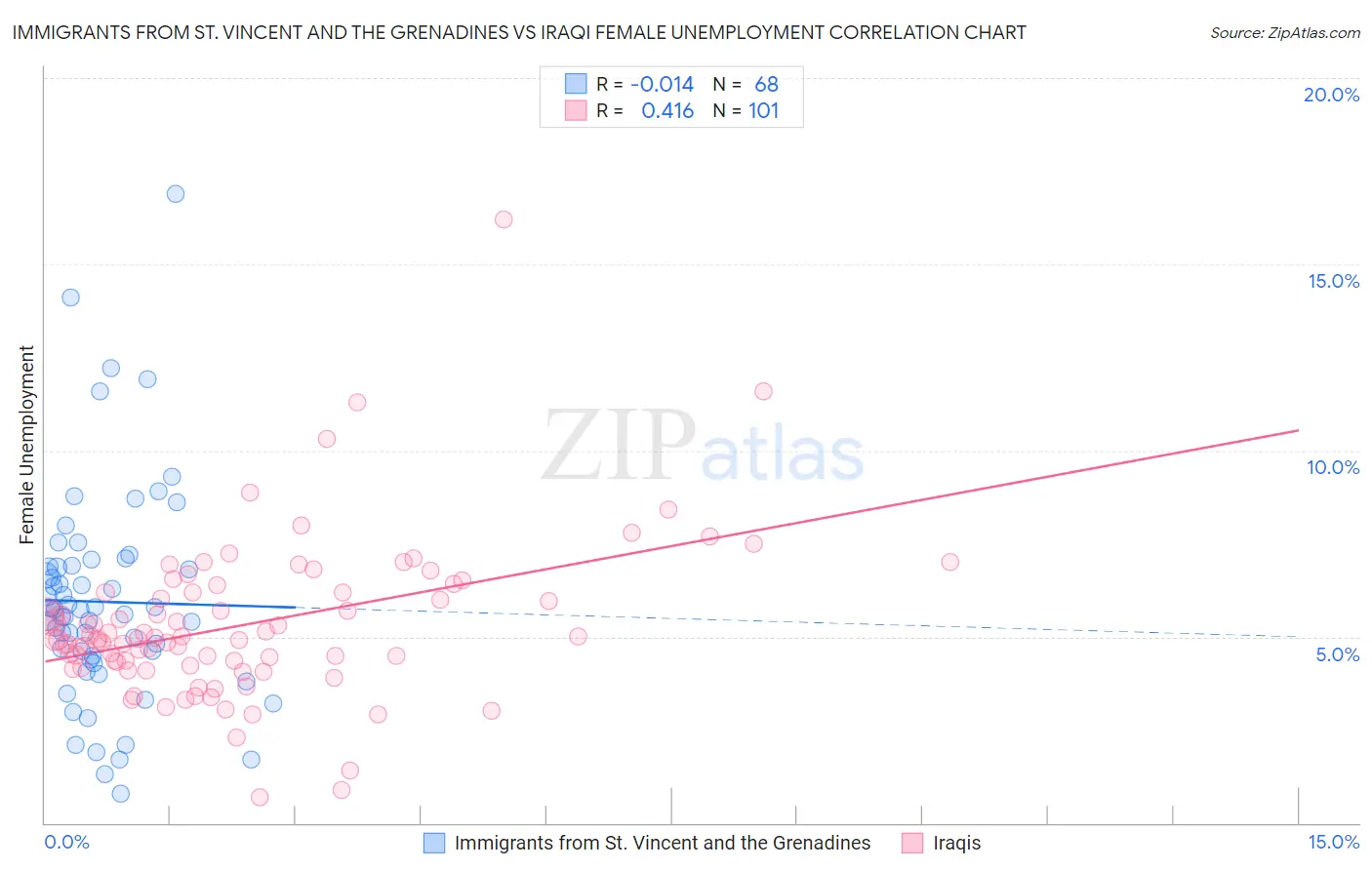 Immigrants from St. Vincent and the Grenadines vs Iraqi Female Unemployment